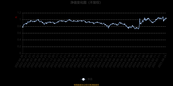 中国股票配资网网站 圆信永丰聚优A：2025年第一季度利润7864.20万元 净值增长率11.62%