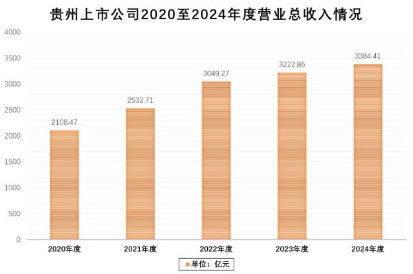 低息股票配资 A股2024年报披露“收官” 贵州辖区上市公司交出“亮眼”成绩单