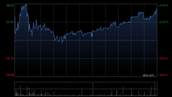 网络配资炒股 复宏汉霖现涨近8% 公司与Sandoz就伊匹木单抗生物类似药达成授权合作