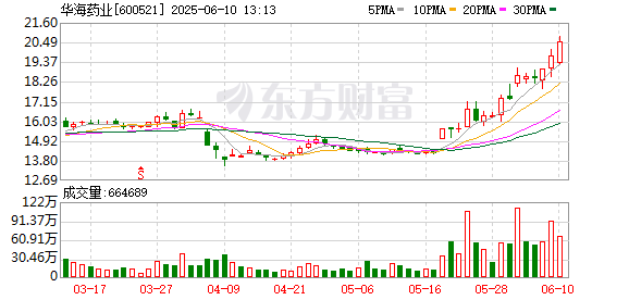配资导航网 汛桥生产基地涉生产设备清洁管理等问题 华海药业称已进行优化 | 速读公告